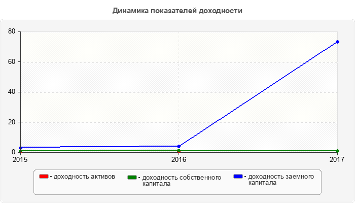 Динамика показателей доходности