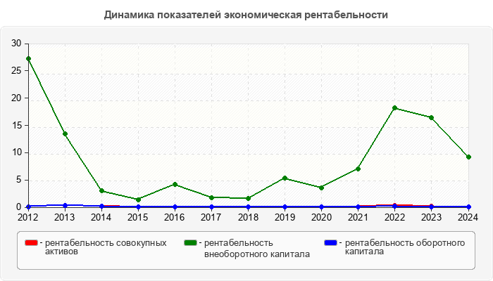 Динамика показателей экономическая рентабельности