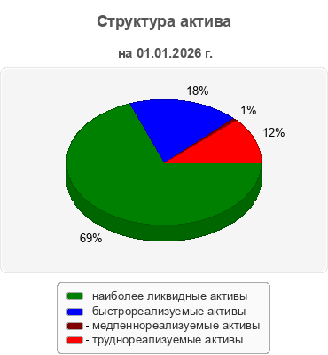 Структура актива