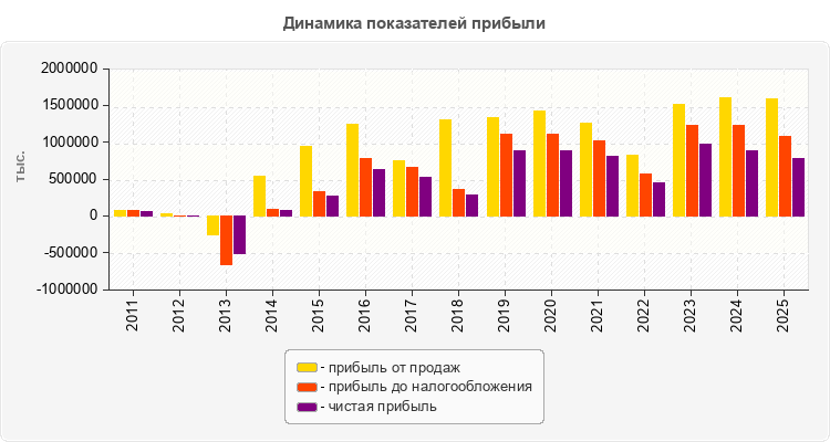 Динамика показателей прибыли
