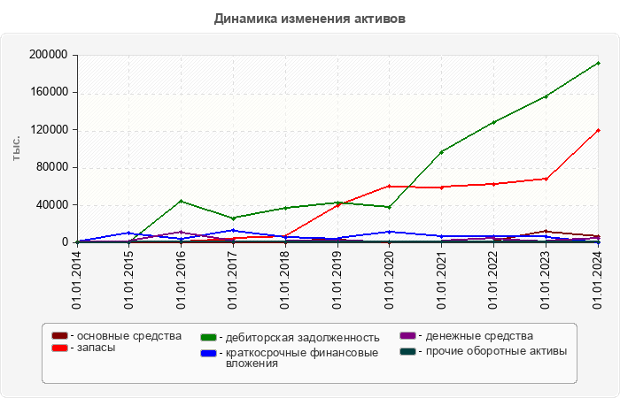 Динамика изменения активов