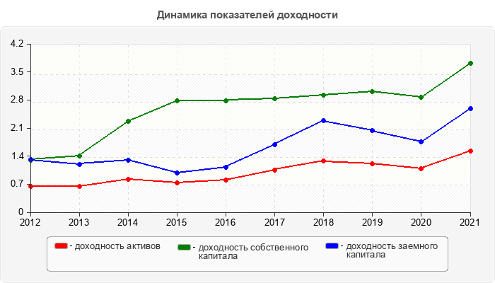 Динамика показателей доходности