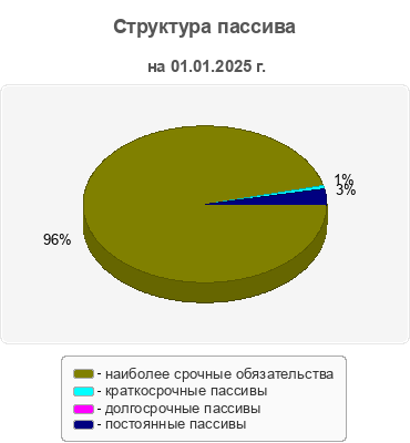 Структура пассива