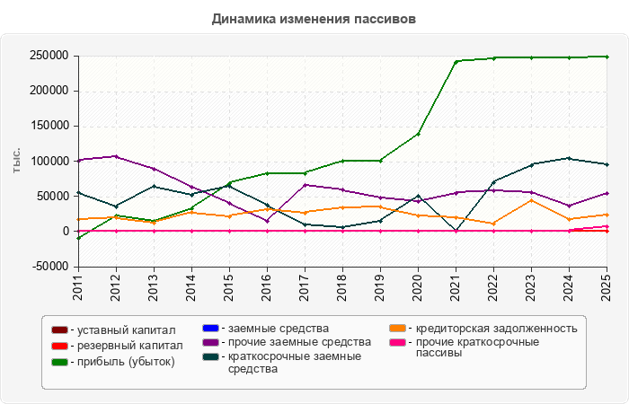 Динамика изменения пассивов