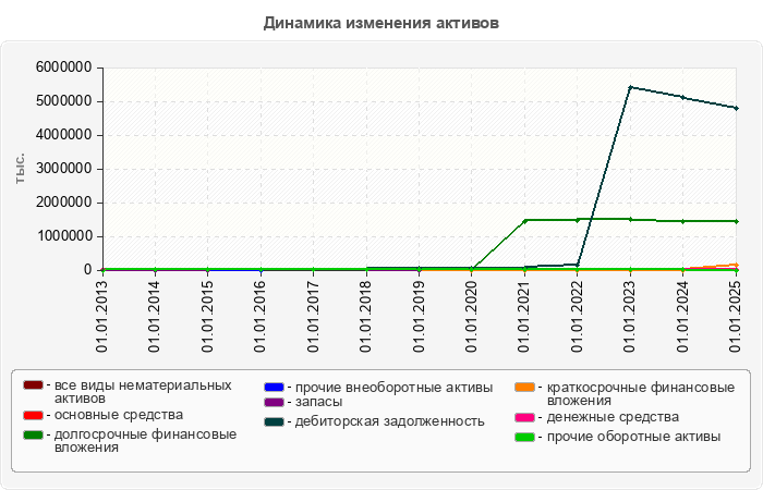 Динамика изменения активов