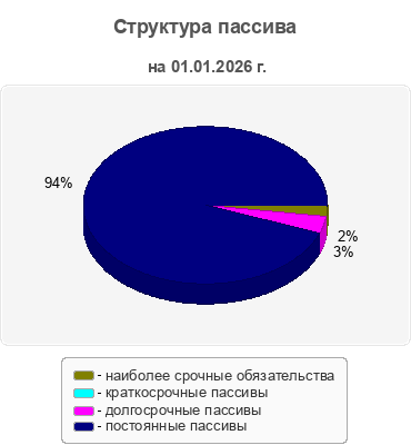 Структура пассива