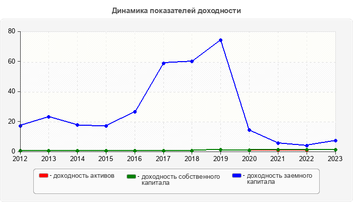 Динамика показателей доходности