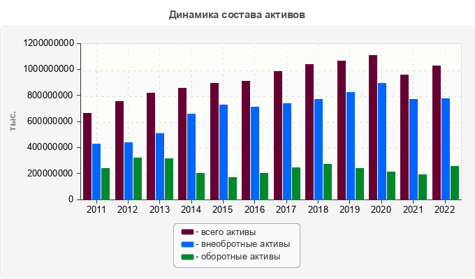 Динамика состава активов