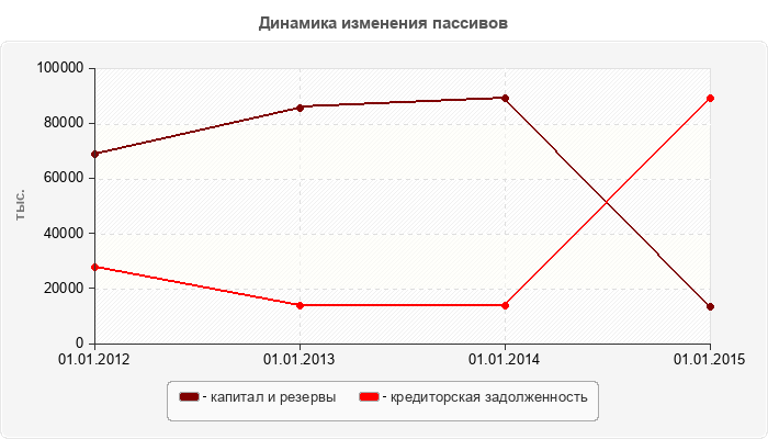 Динамика изменения пассивов