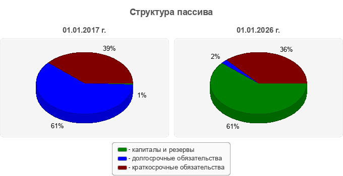Структура пассива