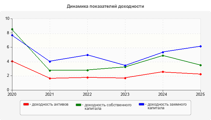 Динамика показателей доходности
