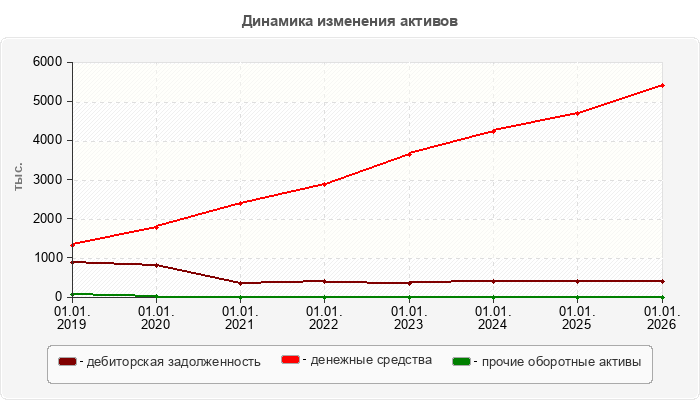 Динамика изменения активов