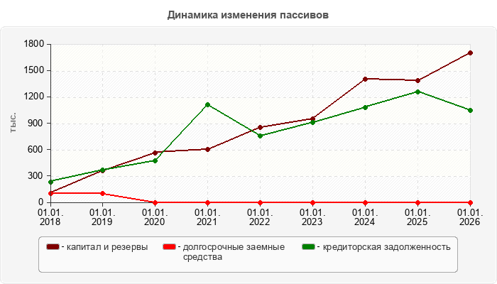 Динамика изменения пассивов