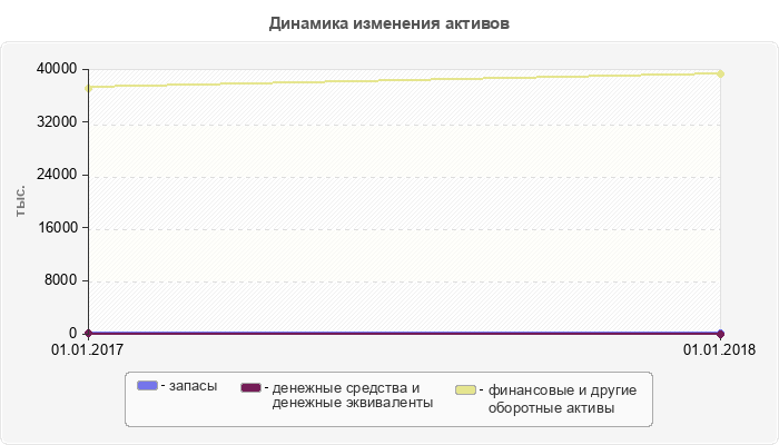 Динамика изменения активов