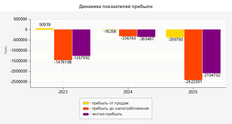 Динамика показателей прибыли