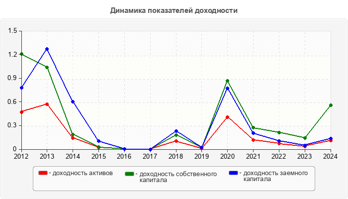 Динамика показателей доходности