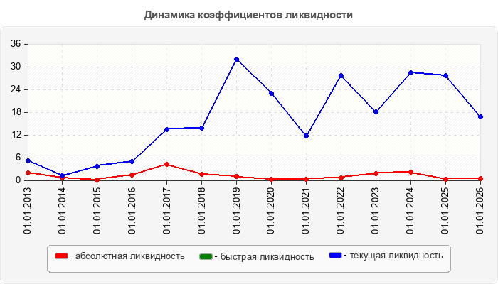 Динамика коэффициентов ликвидности