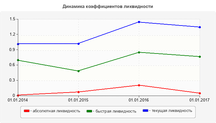 Динамика коэффициентов ликвидности
