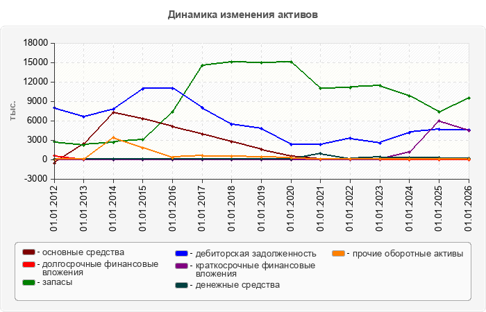Динамика изменения активов