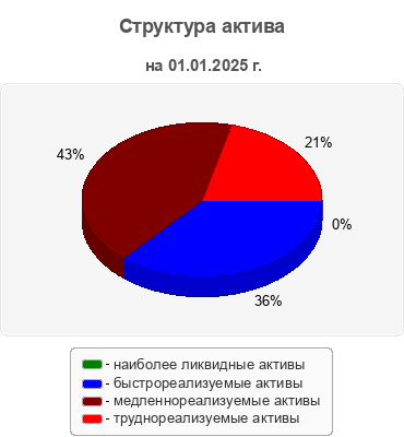 Структура актива