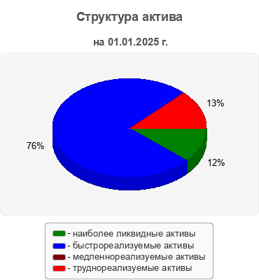 Структура актива