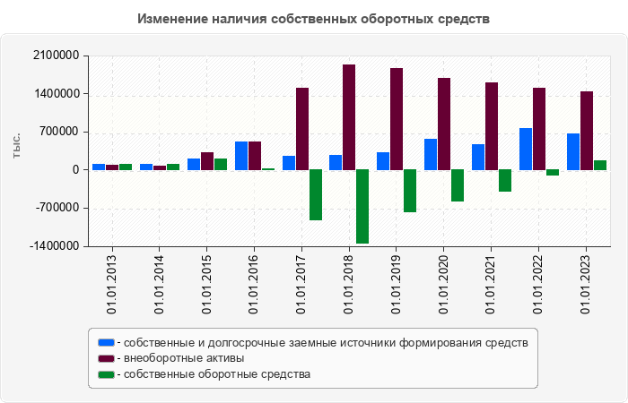 Изменение наличия собственных оборотных средств