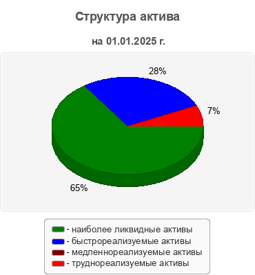 Структура актива