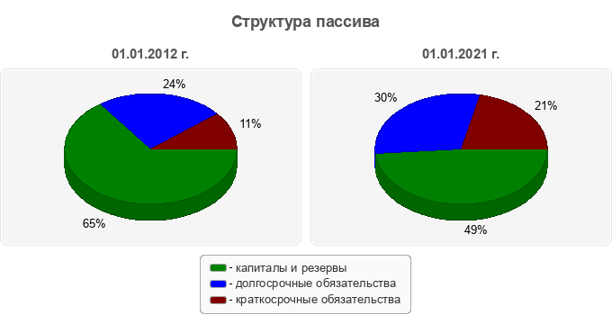 Структура пассива
