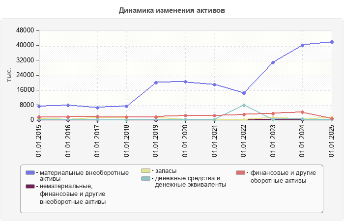 Динамика изменения активов