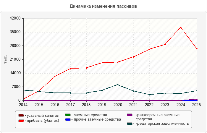 Динамика изменения пассивов