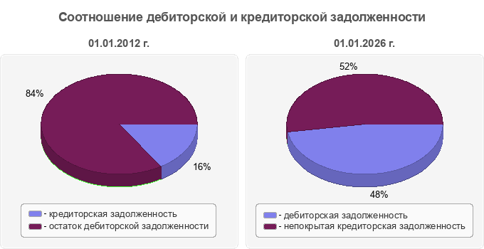 Соотношение дебиторской и кредиторской задолженности