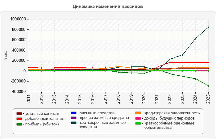 Динамика изменения пассивов