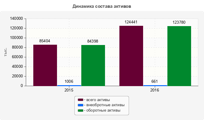 Динамика состава активов