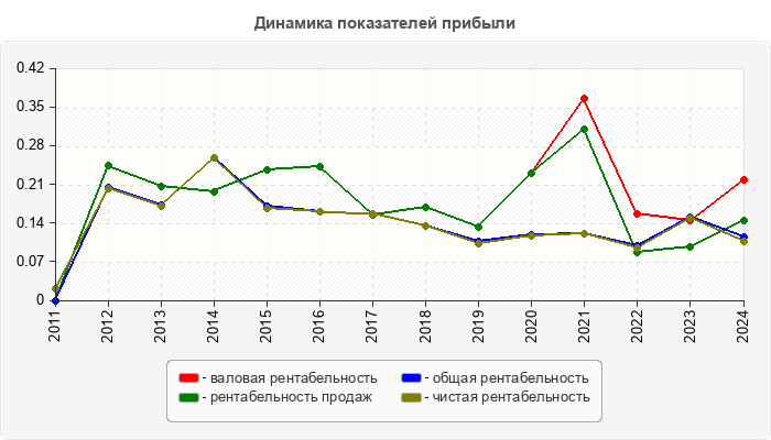 Динамика показателей прибыли