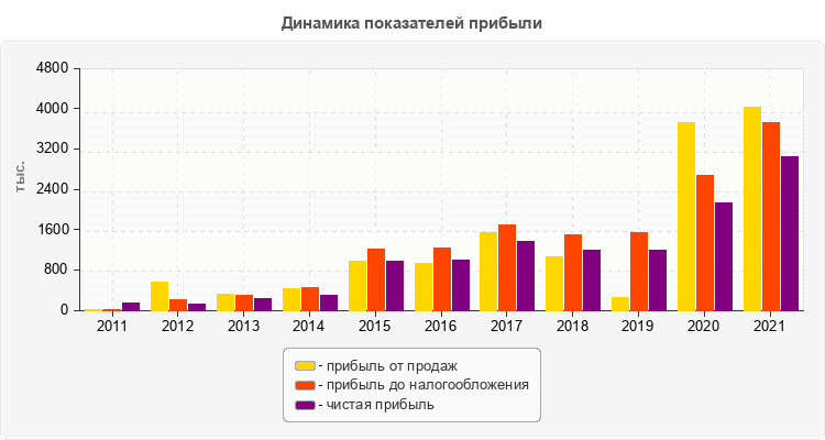 Динамика показателей прибыли