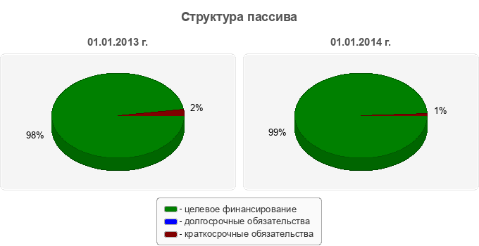 Структура пассива