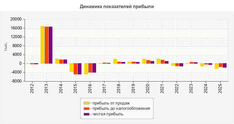 Динамика показателей прибыли