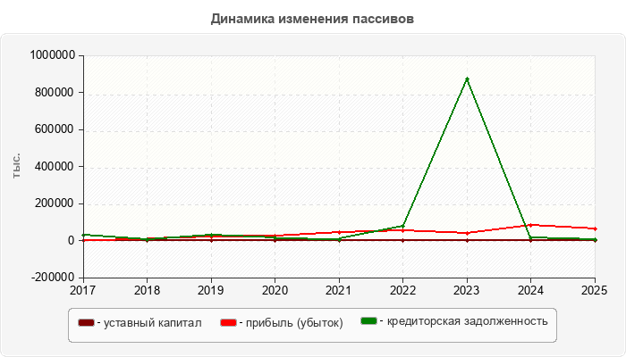 Динамика изменения пассивов