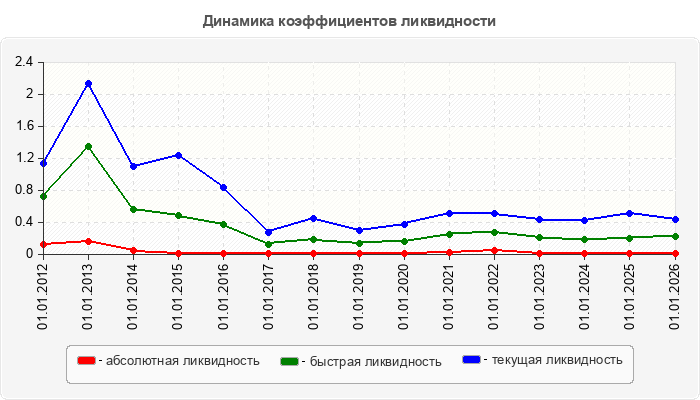Динамика коэффициентов ликвидности