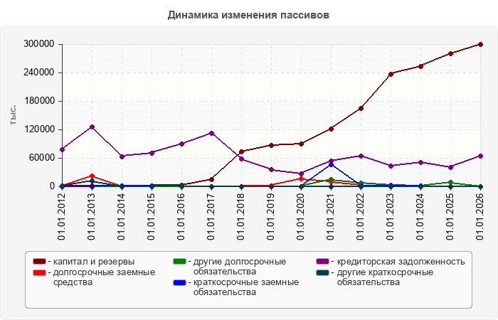 Динамика изменения пассивов