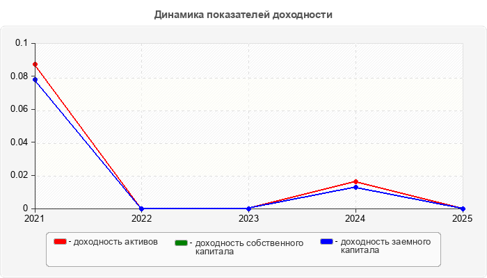 Динамика показателей доходности