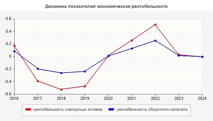 Динамика показателей экономическая рентабельности