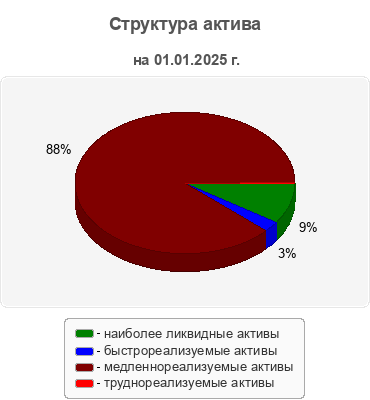 Структура актива