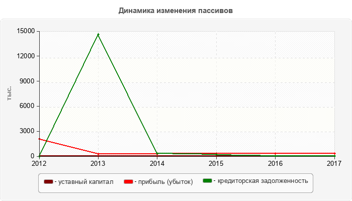 Динамика изменения пассивов