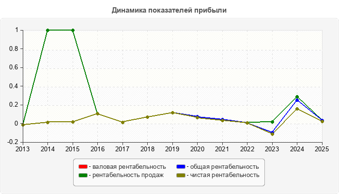 Динамика показателей прибыли
