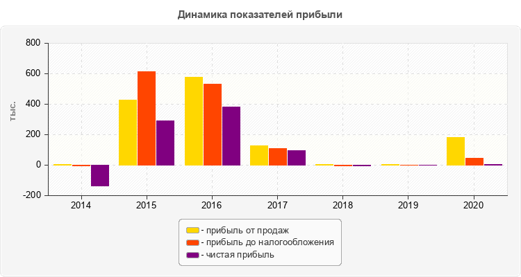 Динамика показателей прибыли
