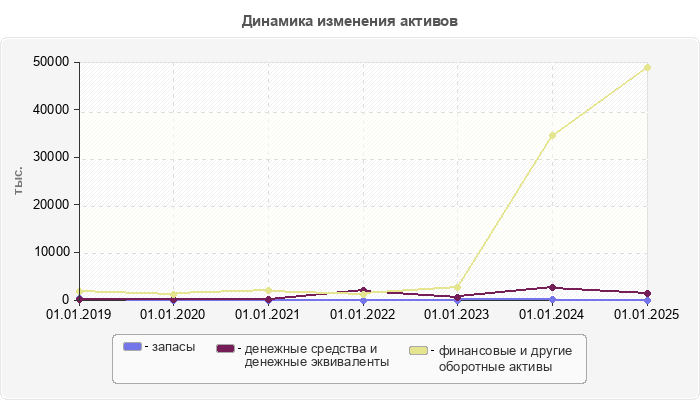 Динамика изменения активов