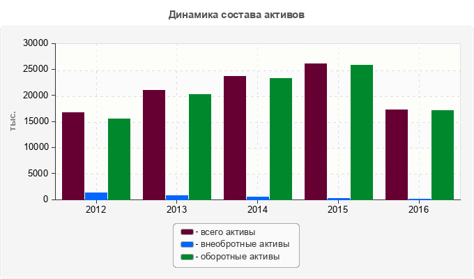 Динамика состава активов