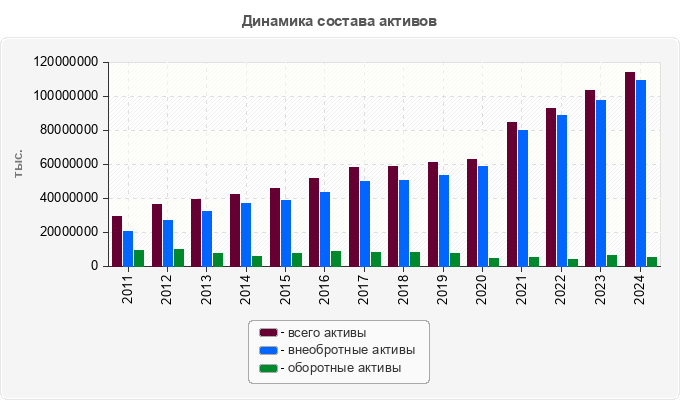 Динамика состава активов