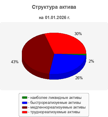 Структура актива